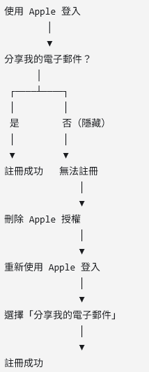 快速排除流程示意圖
